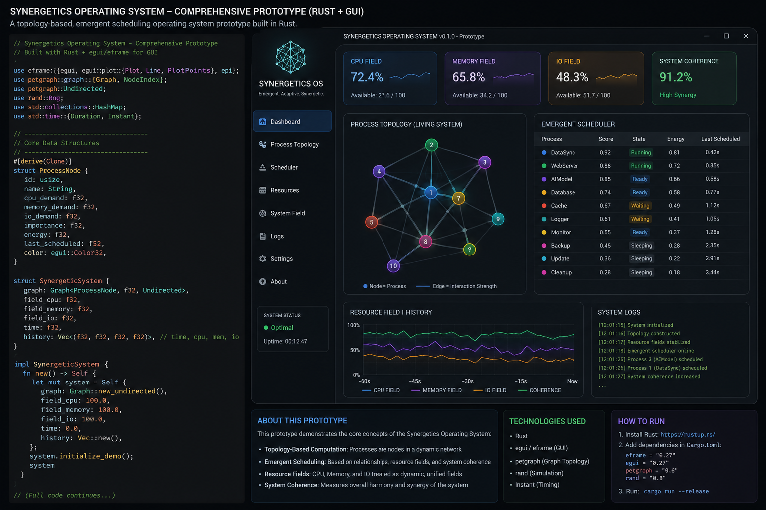 Conceptual SOS monitoring interface with interconnected process nodes, resource panels, and a scheduling timeline.
